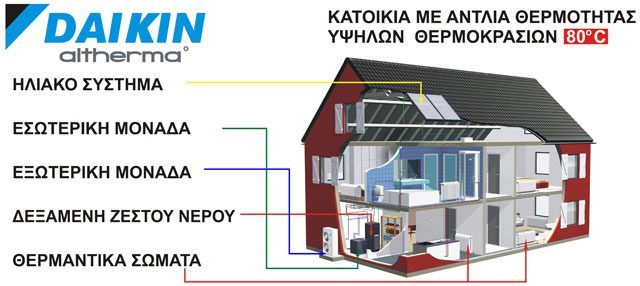 Αντλίες θερμότητας υψηλών θερμοκρασιών Daikin